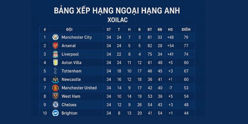 XOILAC hiển thị BXH theo vòng đấu, dễ so sánh vị trí giữa các đội. XOILAC hiển thị BXH theo vòng đấu, dễ so sánh vị trí giữa các đội.
