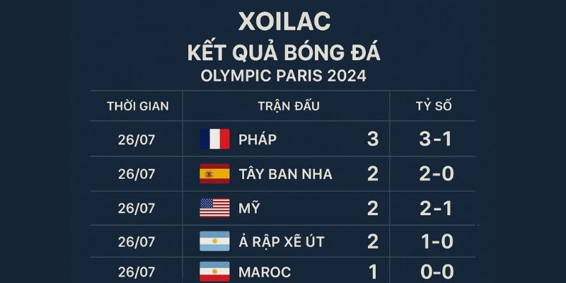 XOILAC cập nhật kết quả Olympic đầy đủ: U23 Việt Nam, Brazil, Argentina... XOILAC cập nhật kết quả Olympic đầy đủ: U23 Việt Nam, Brazil, Argentina...