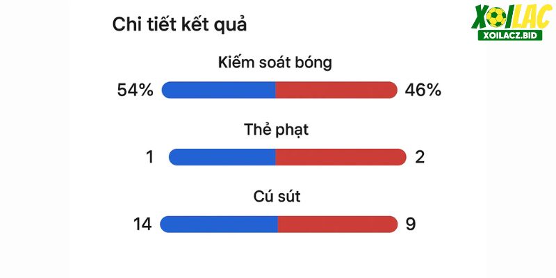 XOILAC cung cấp thông số trận đấu giúp người dùng phân tích toàn diện. XOILAC cung cấp thông số trận đấu giúp người dùng phân tích toàn diện.
