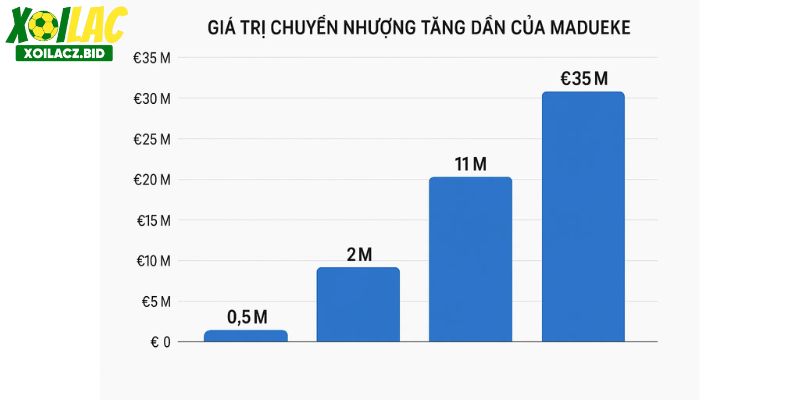 Madueke đang được định giá cao nhất từ trước tới nay. Madueke đang được định giá cao nhất từ trước tới nay.