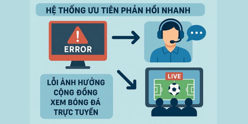 Hệ thống ưu tiên phản hồi nhanh cho lỗi ảnh hưởng cộng đồng. Hệ thống ưu tiên phản hồi nhanh cho lỗi ảnh hưởng cộng đồng.